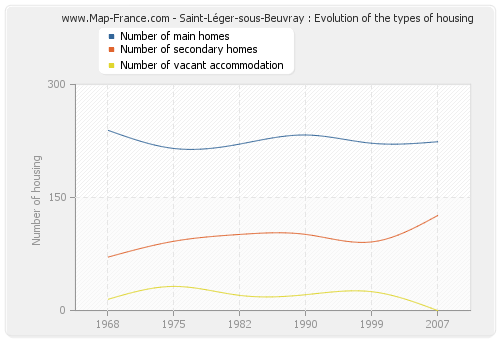 Saint-Léger-sous-Beuvray : Evolution of the types of housing
