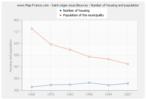 Saint-Léger-sous-Beuvray : Number of housing and population