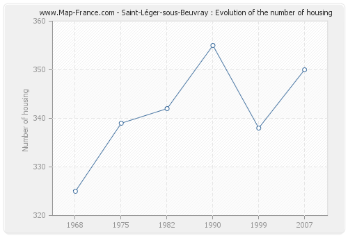 Saint-Léger-sous-Beuvray : Evolution of the number of housing