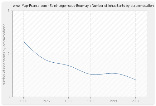 Saint-Léger-sous-Beuvray : Number of inhabitants by accommodation