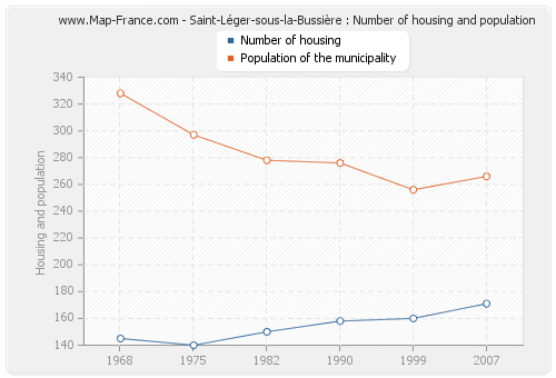 Saint-Léger-sous-la-Bussière : Number of housing and population