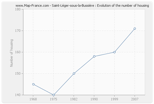 Saint-Léger-sous-la-Bussière : Evolution of the number of housing