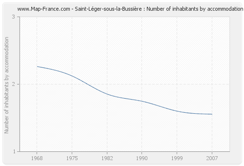 Saint-Léger-sous-la-Bussière : Number of inhabitants by accommodation