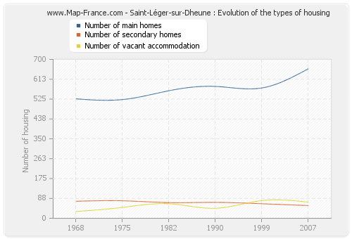 Saint-Léger-sur-Dheune : Evolution of the types of housing