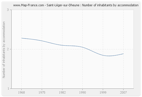 Saint-Léger-sur-Dheune : Number of inhabitants by accommodation
