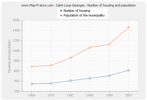 Saint-Loup-Géanges : Number of housing and population