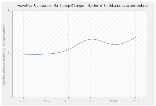 Saint-Loup-Géanges : Number of inhabitants by accommodation