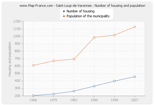 Saint-Loup-de-Varennes : Number of housing and population