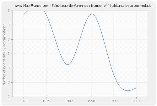 Saint-Loup-de-Varennes : Number of inhabitants by accommodation