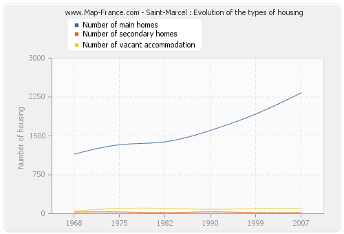 Saint-Marcel : Evolution of the types of housing