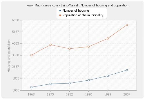 Saint-Marcel : Number of housing and population