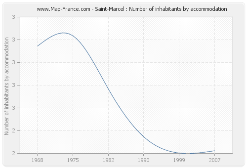 Saint-Marcel : Number of inhabitants by accommodation