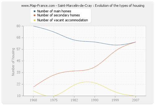 Saint-Marcelin-de-Cray : Evolution of the types of housing