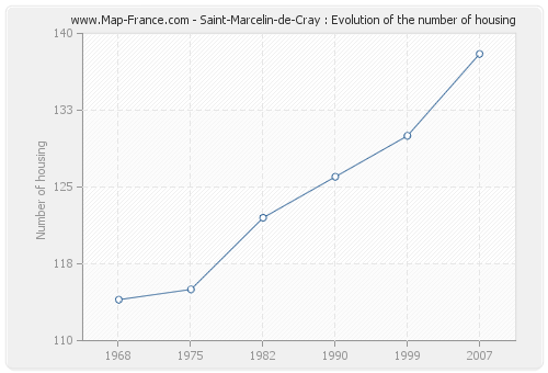 Saint-Marcelin-de-Cray : Evolution of the number of housing