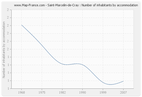 Saint-Marcelin-de-Cray : Number of inhabitants by accommodation