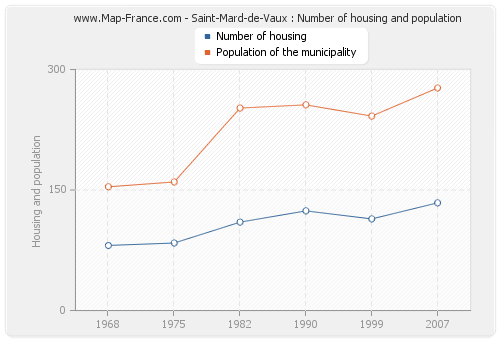 Saint-Mard-de-Vaux : Number of housing and population