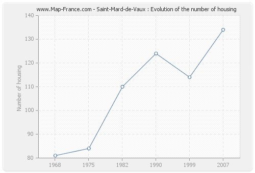 Saint-Mard-de-Vaux : Evolution of the number of housing