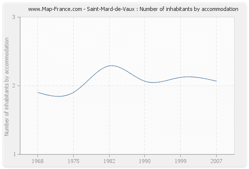 Saint-Mard-de-Vaux : Number of inhabitants by accommodation