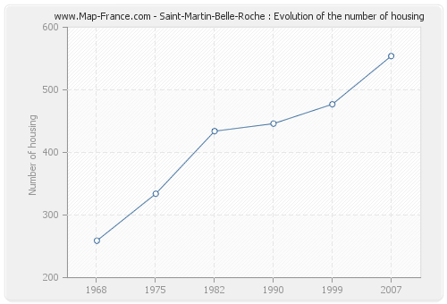 Saint-Martin-Belle-Roche : Evolution of the number of housing