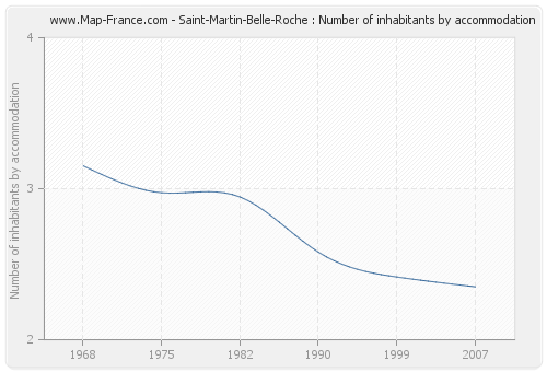 Saint-Martin-Belle-Roche : Number of inhabitants by accommodation
