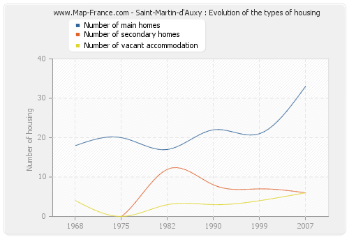 Saint-Martin-d'Auxy : Evolution of the types of housing