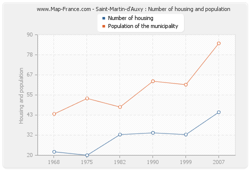 Saint-Martin-d'Auxy : Number of housing and population