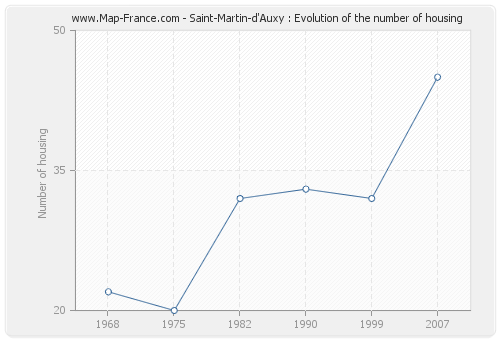 Saint-Martin-d'Auxy : Evolution of the number of housing