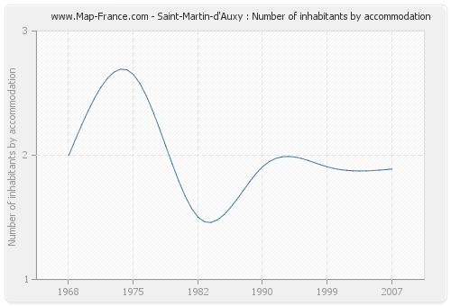 Saint-Martin-d'Auxy : Number of inhabitants by accommodation