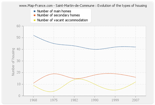 Saint-Martin-de-Commune : Evolution of the types of housing