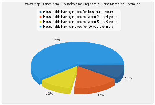 Household moving date of Saint-Martin-de-Commune