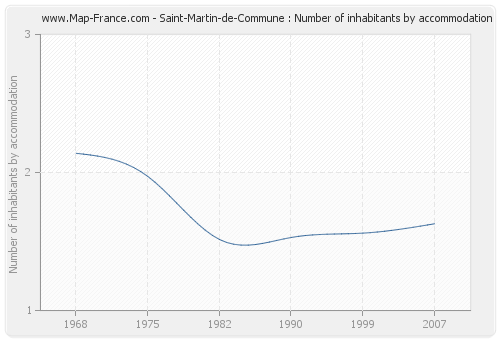 Saint-Martin-de-Commune : Number of inhabitants by accommodation