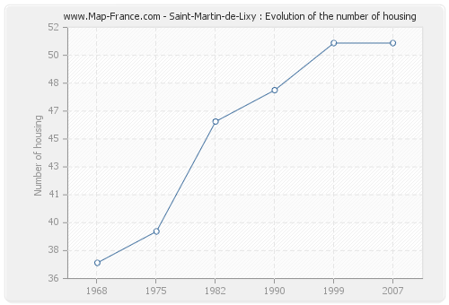 Saint-Martin-de-Lixy : Evolution of the number of housing