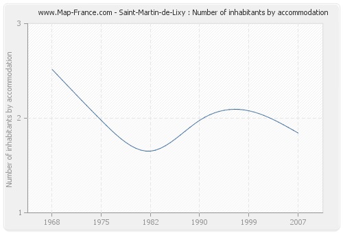 Saint-Martin-de-Lixy : Number of inhabitants by accommodation