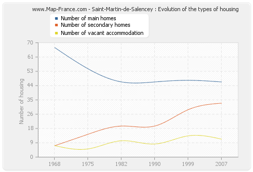 Saint-Martin-de-Salencey : Evolution of the types of housing