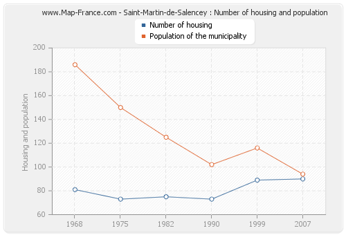 Saint-Martin-de-Salencey : Number of housing and population