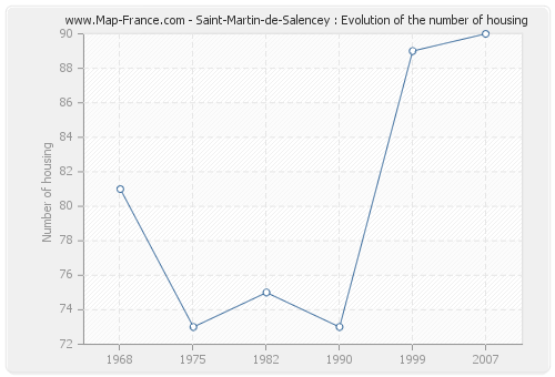 Saint-Martin-de-Salencey : Evolution of the number of housing