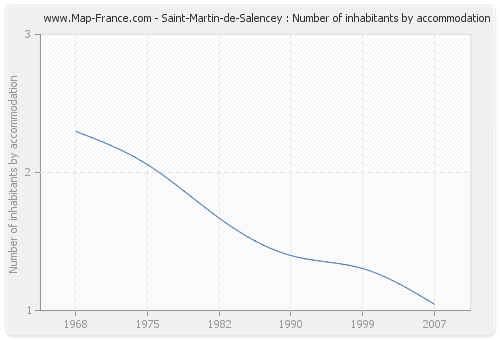 Saint-Martin-de-Salencey : Number of inhabitants by accommodation