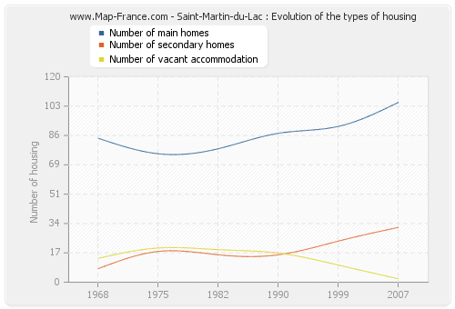 Saint-Martin-du-Lac : Evolution of the types of housing