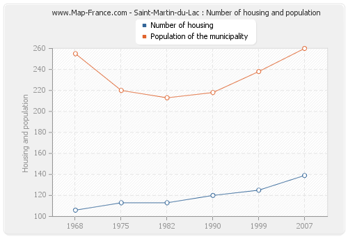 Saint-Martin-du-Lac : Number of housing and population