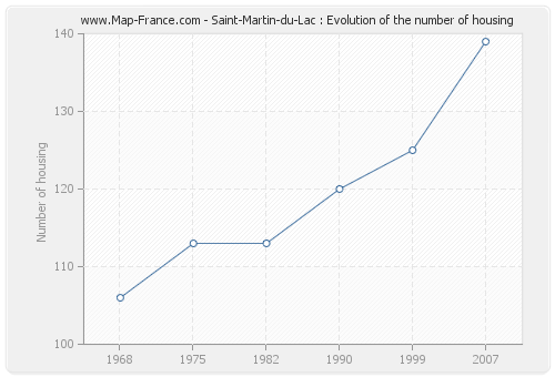 Saint-Martin-du-Lac : Evolution of the number of housing