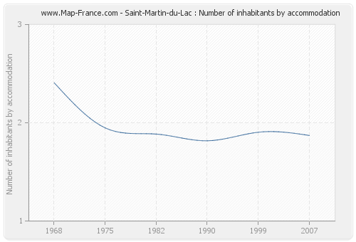 Saint-Martin-du-Lac : Number of inhabitants by accommodation