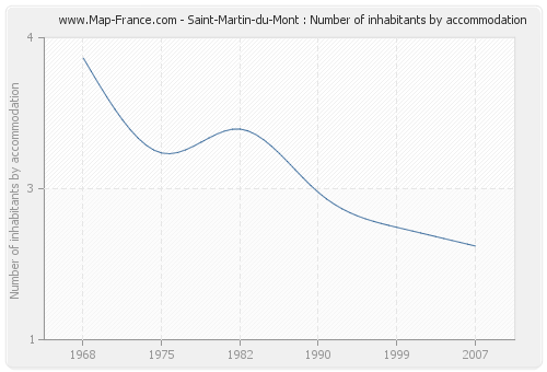 Saint-Martin-du-Mont : Number of inhabitants by accommodation