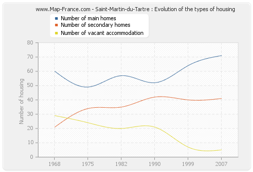 Saint-Martin-du-Tartre : Evolution of the types of housing