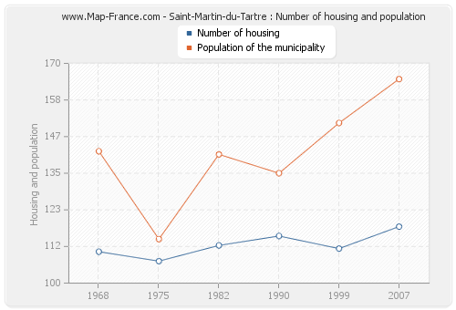 Saint-Martin-du-Tartre : Number of housing and population
