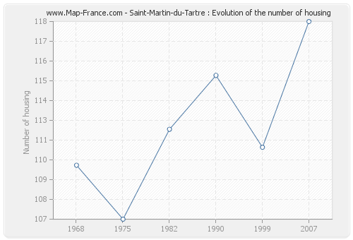 Saint-Martin-du-Tartre : Evolution of the number of housing
