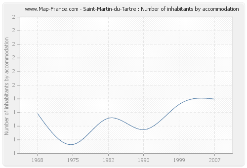 Saint-Martin-du-Tartre : Number of inhabitants by accommodation