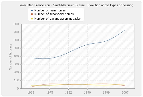 Saint-Martin-en-Bresse : Evolution of the types of housing