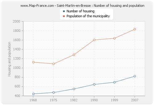 Saint-Martin-en-Bresse : Number of housing and population