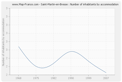 Saint-Martin-en-Bresse : Number of inhabitants by accommodation