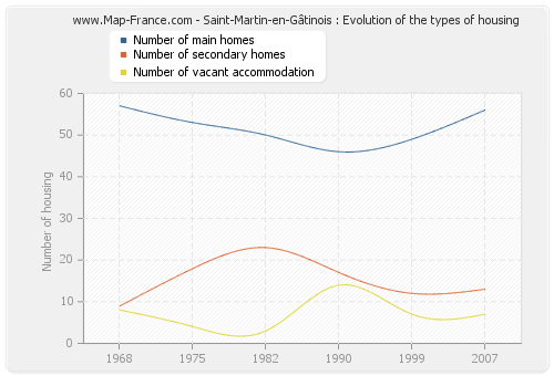 Saint-Martin-en-Gâtinois : Evolution of the types of housing